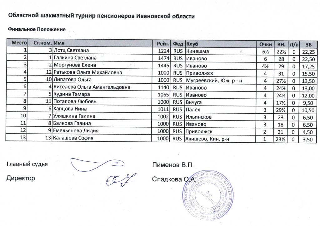 шахматный турнир женщины.JPG